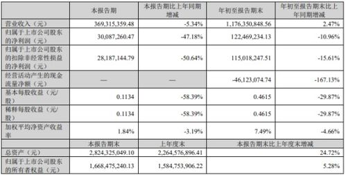 中欣氟材2022年前三季度净利1.22亿同比下滑10.96 硫酸销售价格大幅下降